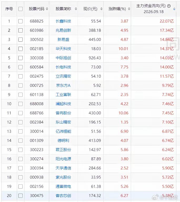 今日主力资金买入前20股1长鑫科技22.07亿2兆易创新17.34亿