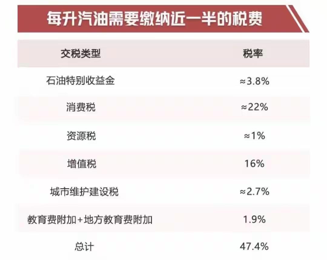 中国油价高是国际公认的！当然我们的油价包含很多税费用在里面，特别是养路费和一些税