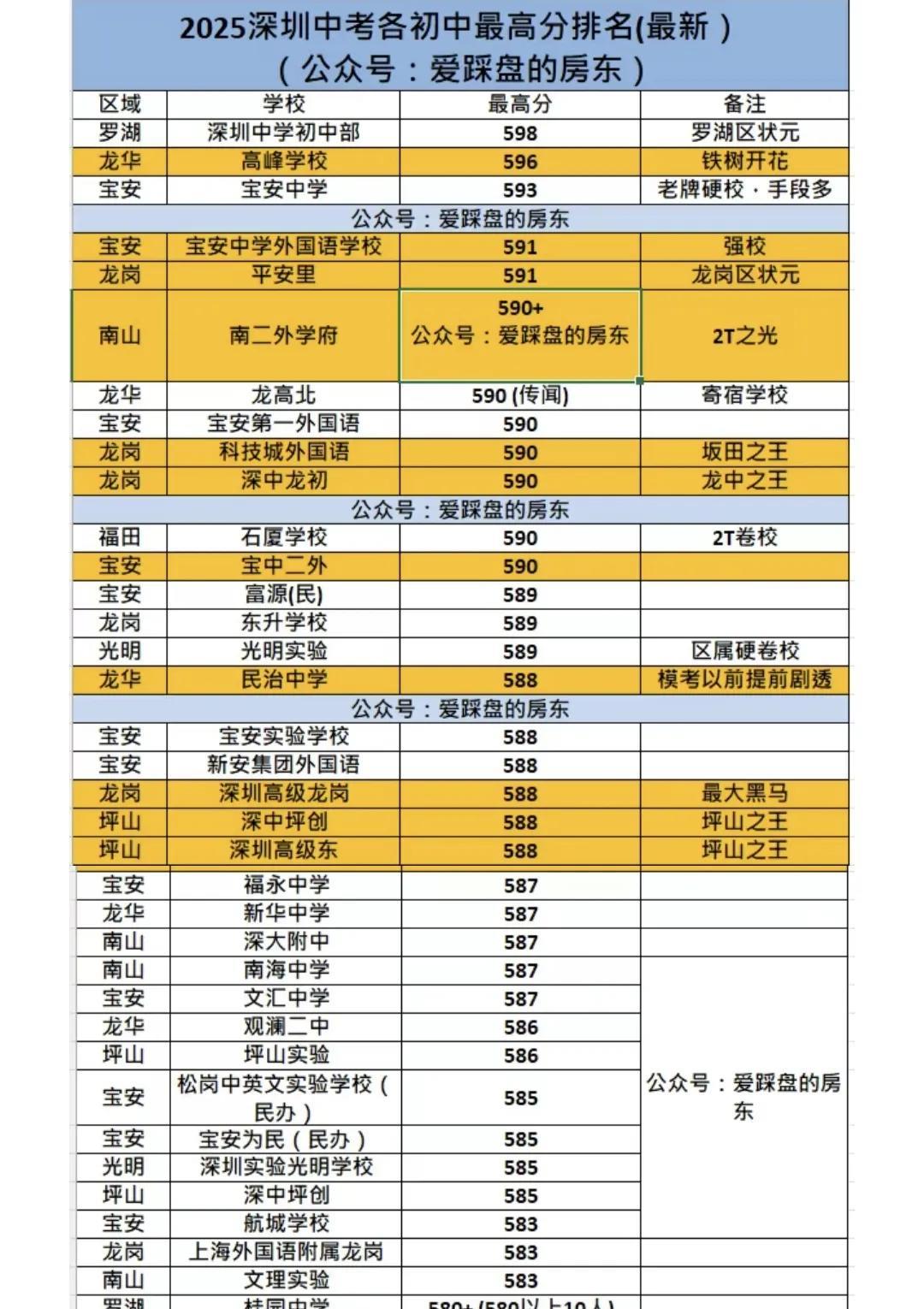 网上出现不同版本的深圳中考各所学校最高分汇总，我看了这三张表格，感觉深圳中心区福