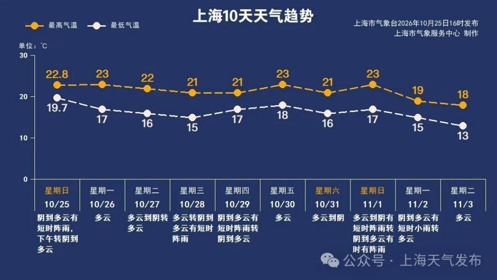 上海下周天气: 前期多云为主, 中后期晴雨相间
