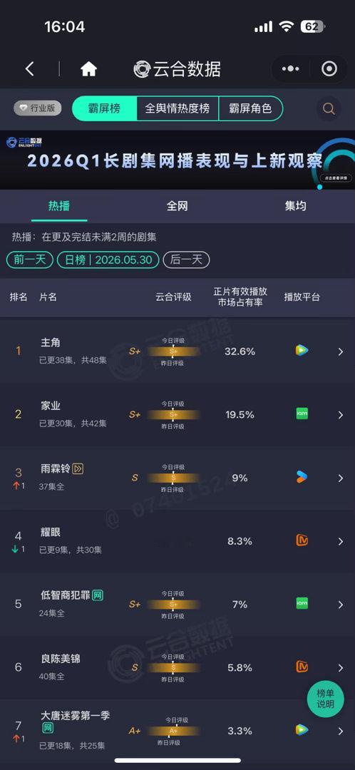 云合的数据咱早就看透了，套路向来如此！昨晚多部剧集撞档，一部超点收官、一部双更狂