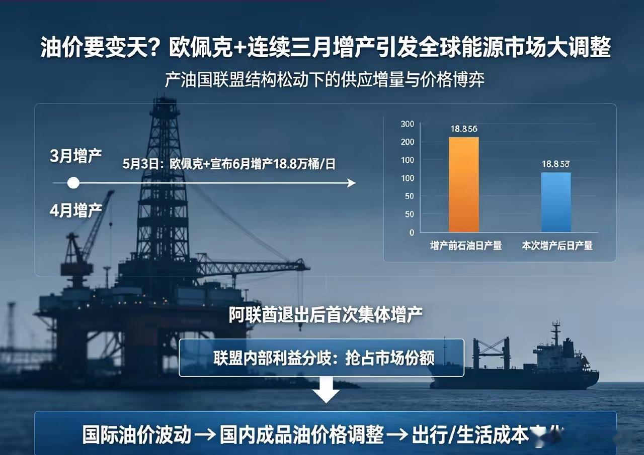 国际油价剧烈波动油价要变天？欧佩克+连续三月增产，全球能源市场迎来大调整关注国际