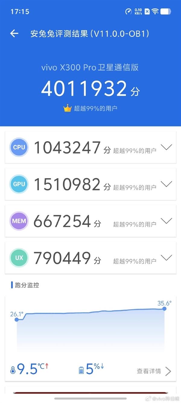 VIVOX300Pro（天玑9500）的安兔兔跑分曝光了，总分400万分。具体