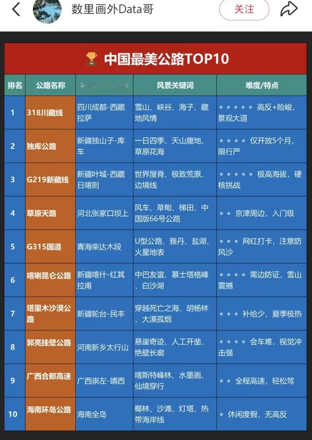 有网友晒出中国最美的十条公路，你去过几条呢。中国是世界上自然景观资源最丰富的国家