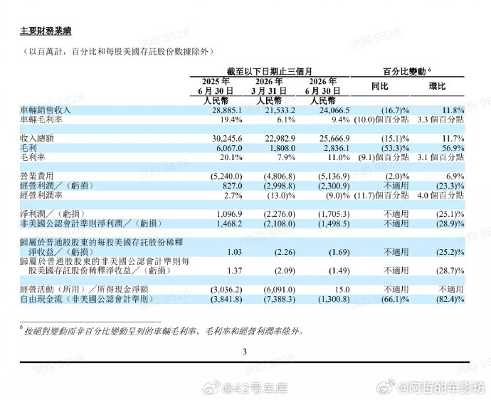 理想汽车发布2026年第二季度财报。其实2026年理想似乎面临着全面革新的压力L