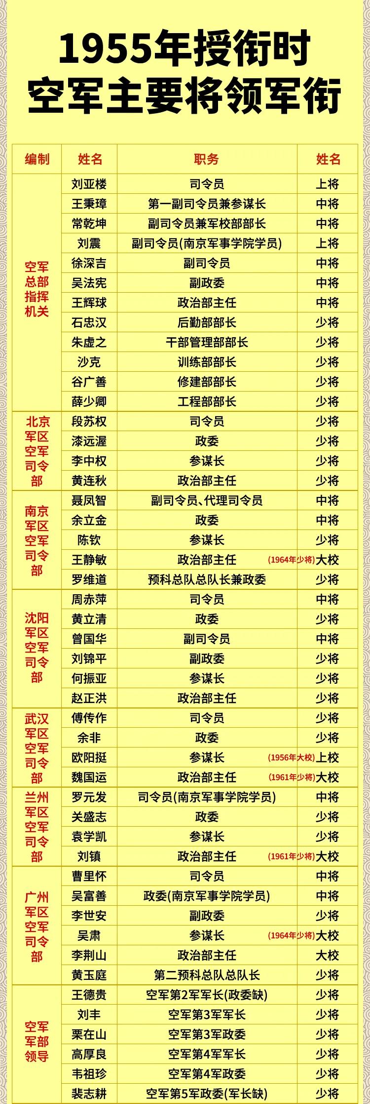 1955年我国空军将领授衔情况一览。我国空军在1949年11月正式成立，而在