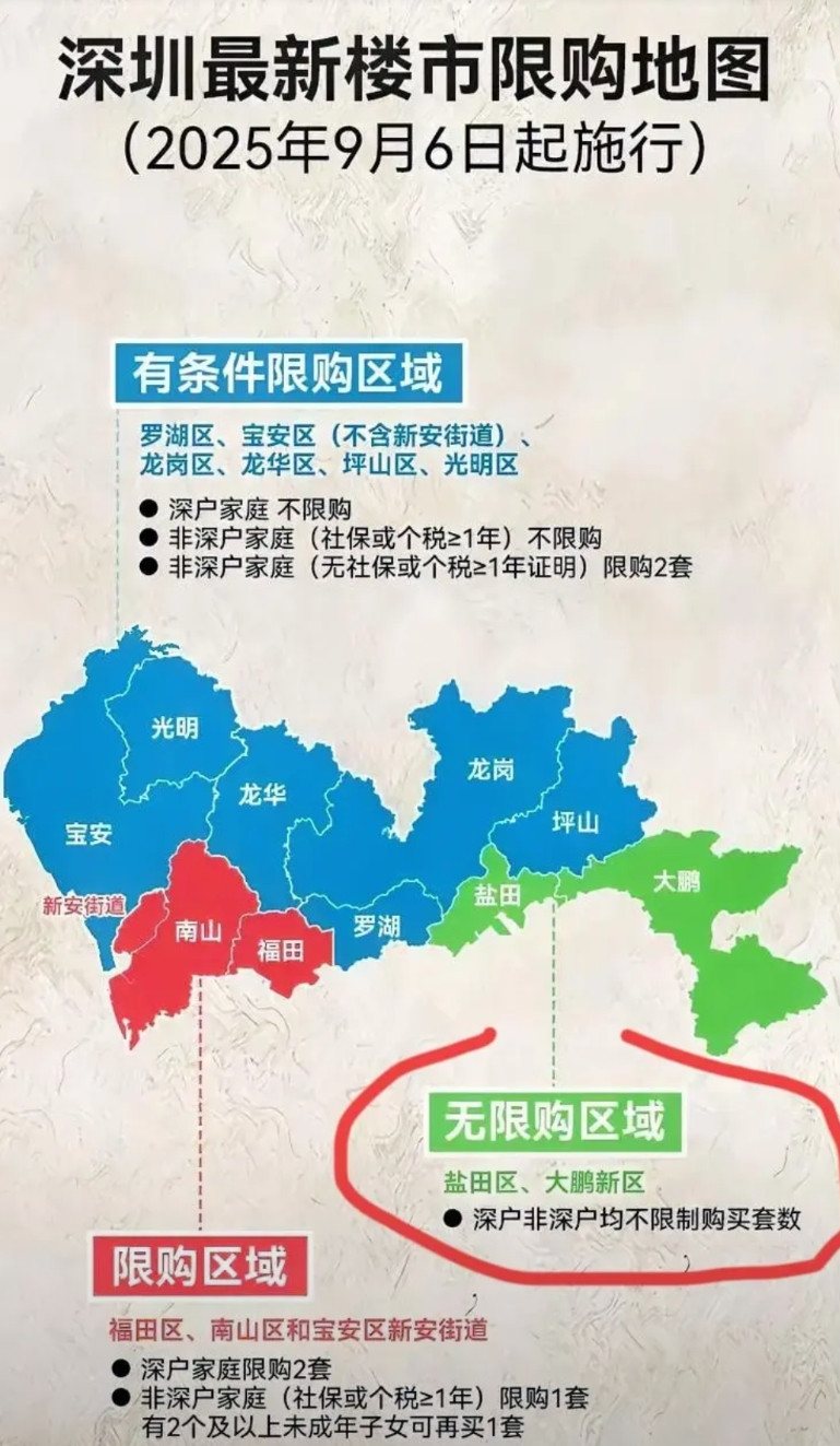 最后的倔强也挺不住了。深圳也在逐步放开楼市，目前已经拿出2个区域做没有任何限