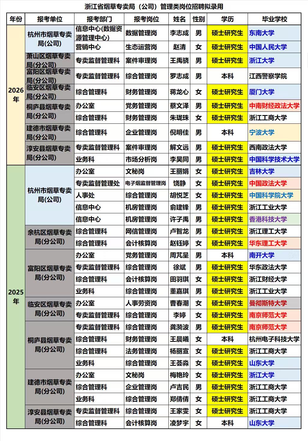 杭州市烟草局2026年度录用了10名大学生到管理类岗位，相比起2025年度的22