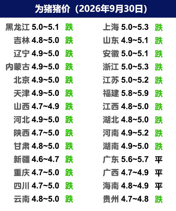 9月30日猪价|下跌幅度加大，破5地区增加！今日全国生猪收购均价呈现下跌