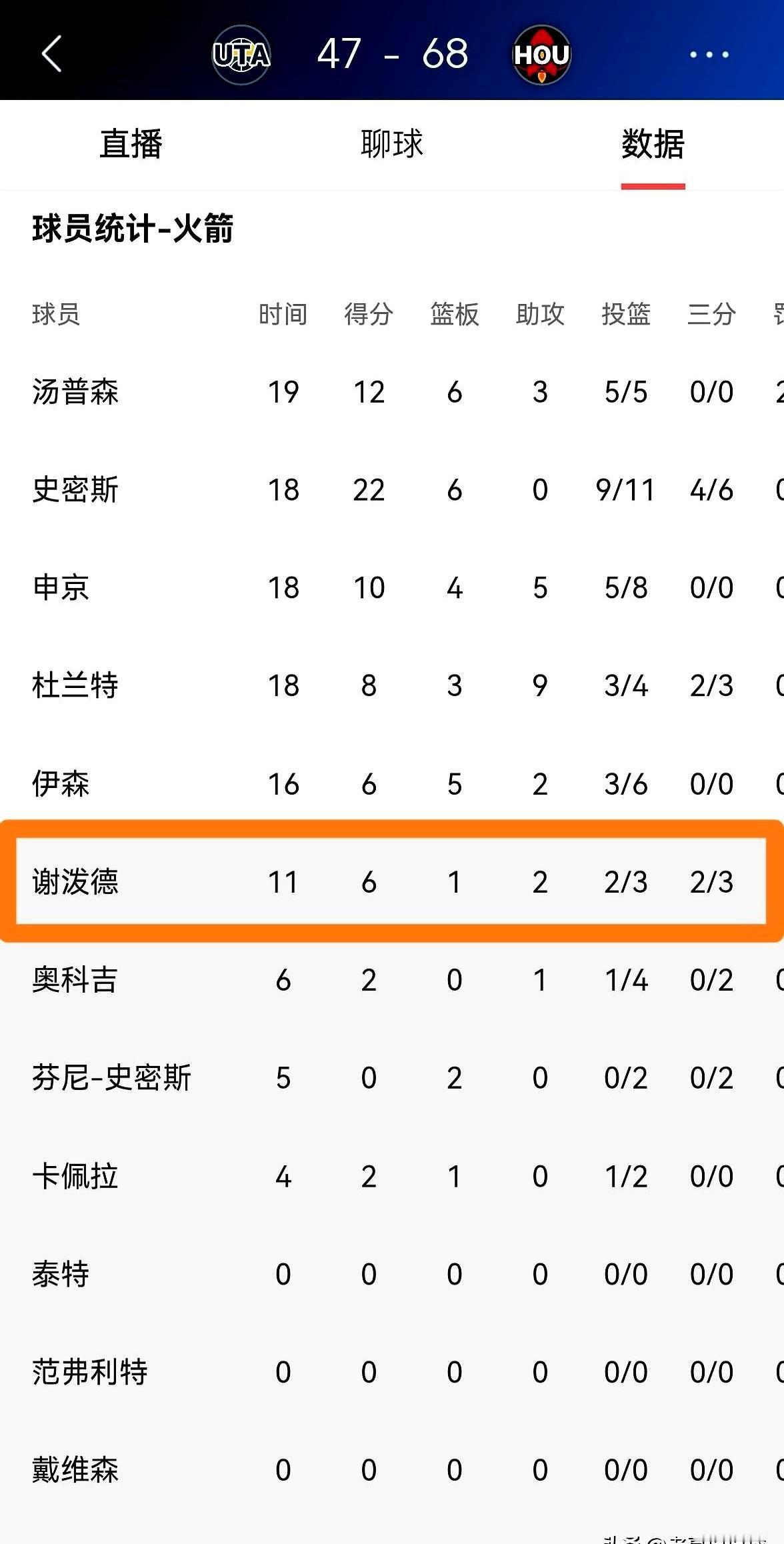 火箭这个探花秀，真的有点东西。上半场打爵士，球队半场狂轰68分，直接领先21