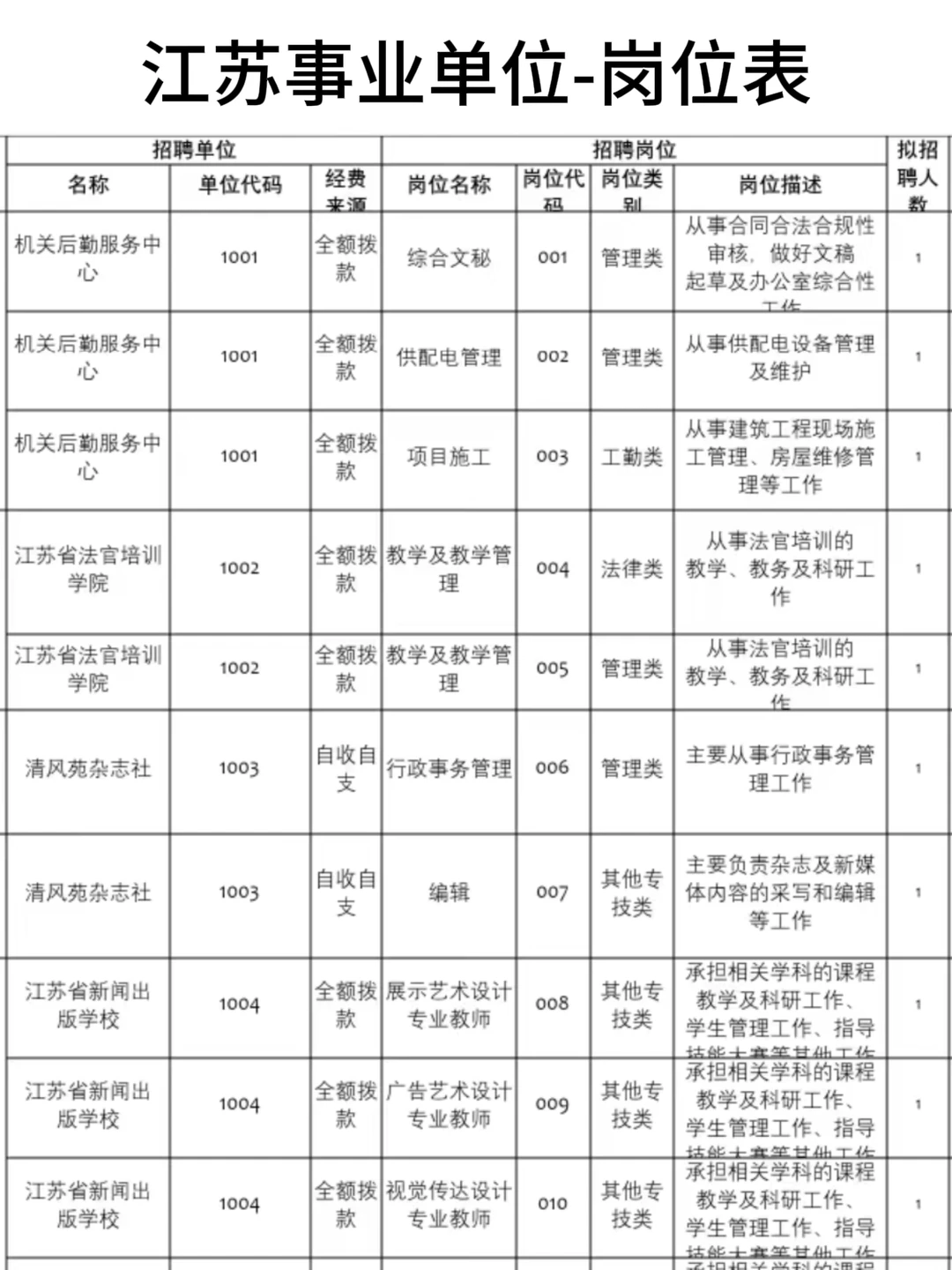 江苏事业编岗位表汇总！