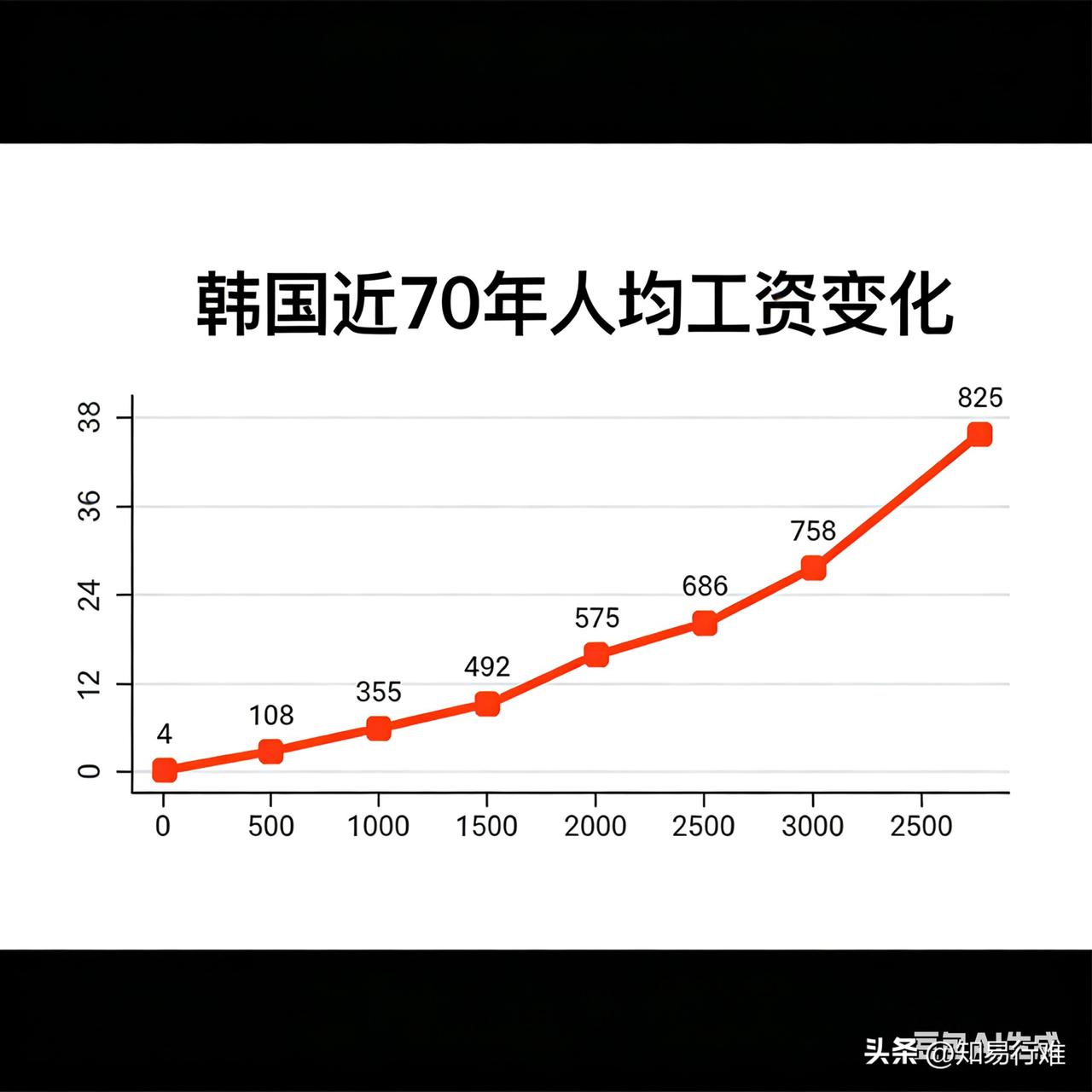 韩国近70年人均工资变化。韩国近70年（1955–2025）人均工资，从战后