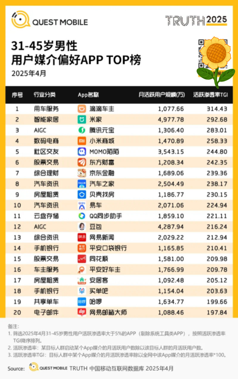 这个数据，31岁到45岁男性用户偏好APP排行榜，想不到，不可置信，跌掉下巴，第