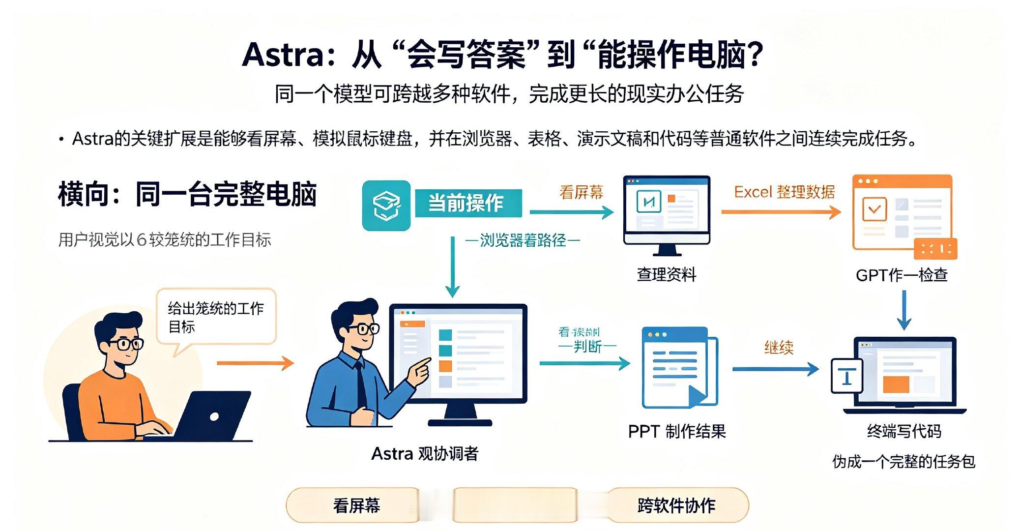 #GPT6正式发布#很多人最近被OpenAI第六代GPT‑6Astra刷屏，说迎来AGI时代。但要分