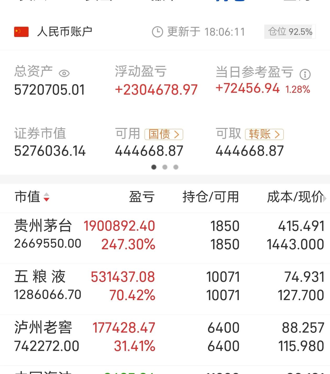 今天收市上证涨了0.85%.28点多，盈利7万多，主要是白酒贡献的，特别是茅台。