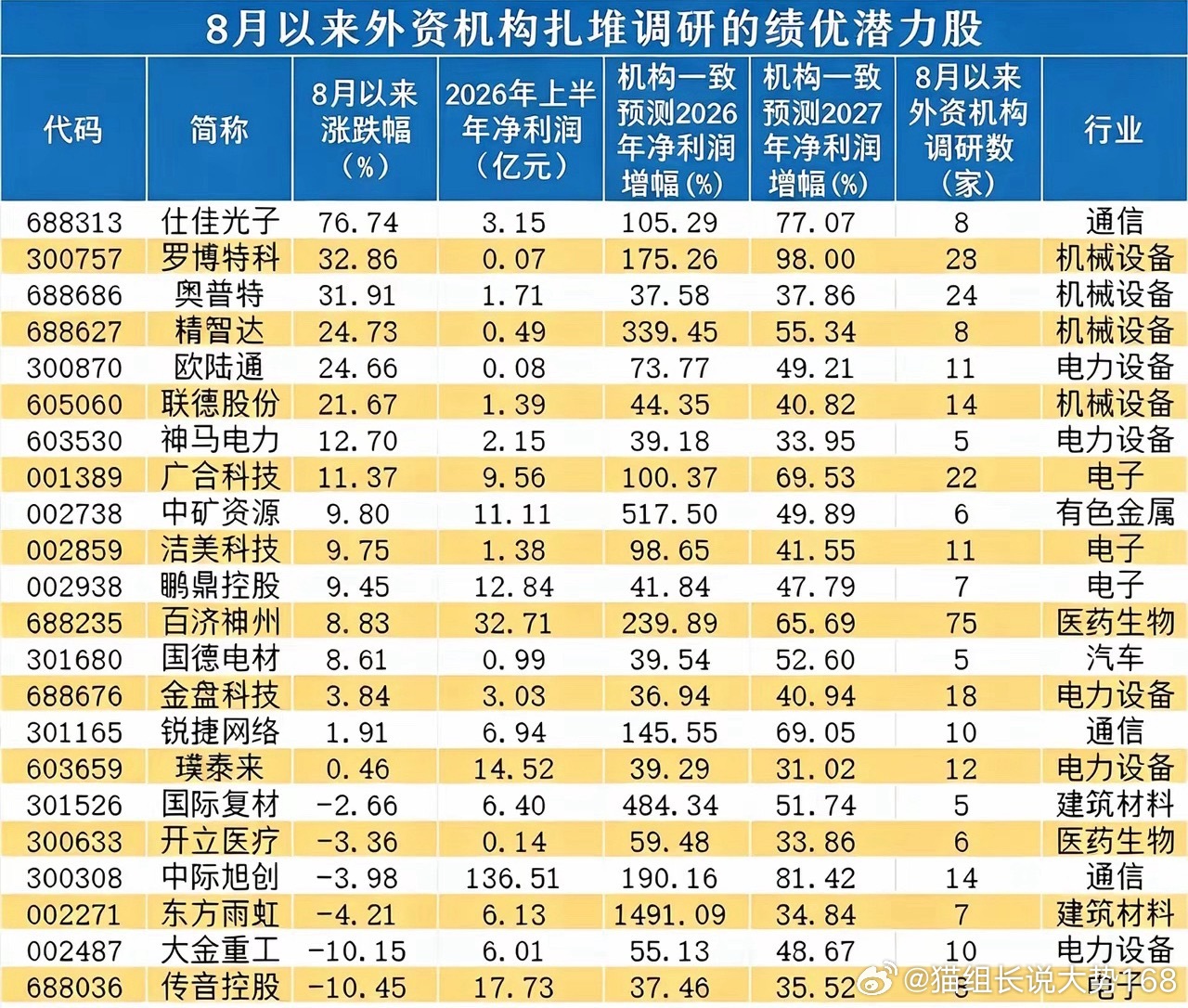 75家外资扎堆调研！这份潜力股名单藏着机构布局方向！​​​