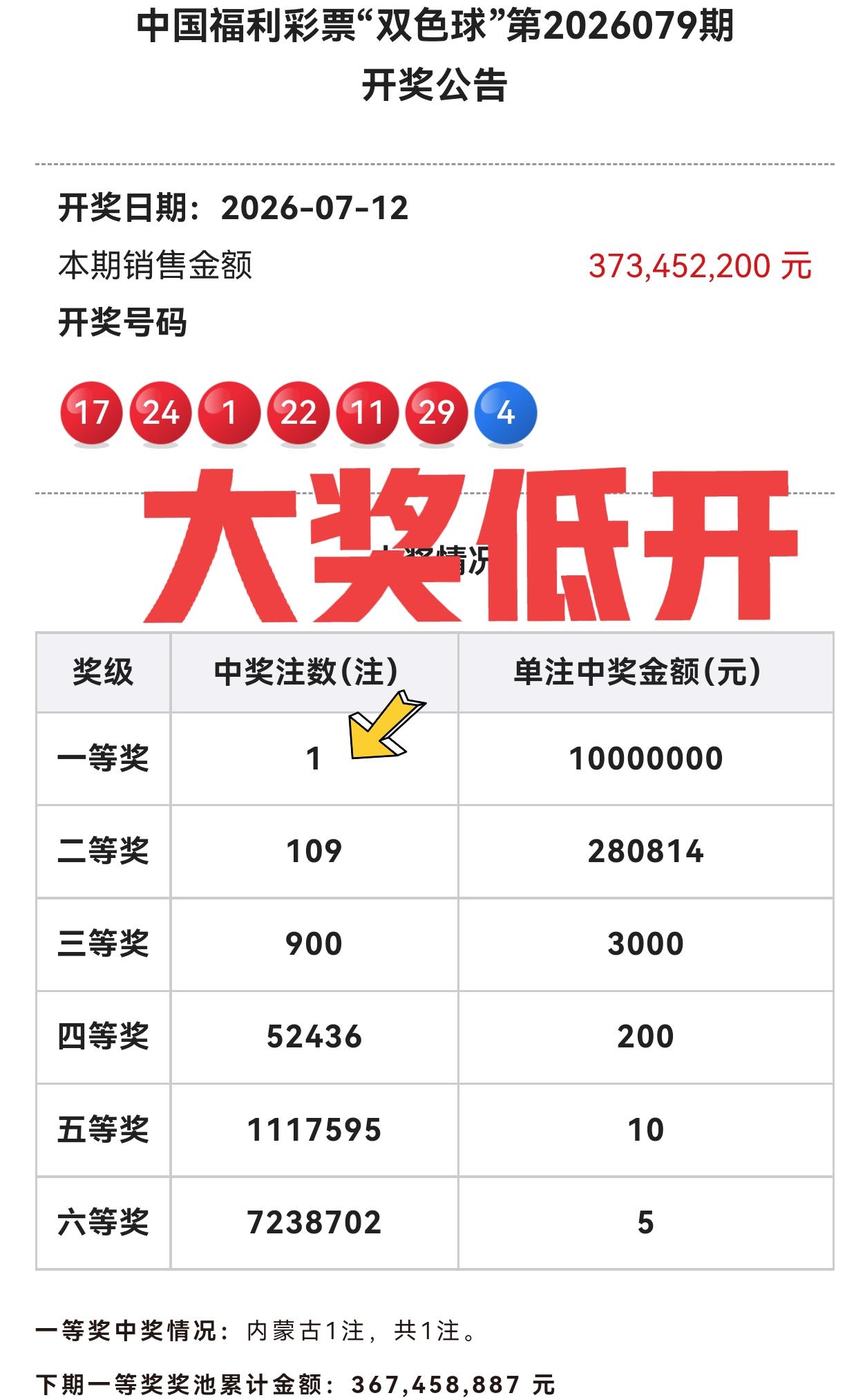 180度转变，这波奖池上涨超乎想象！相比开奖前，奖池又涨了6000多万[鼓掌][