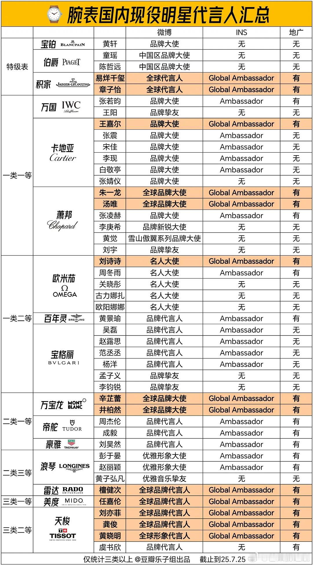 腕表国内现役明星代言人汇总，原来腕表全球代言这么难拿？​​​