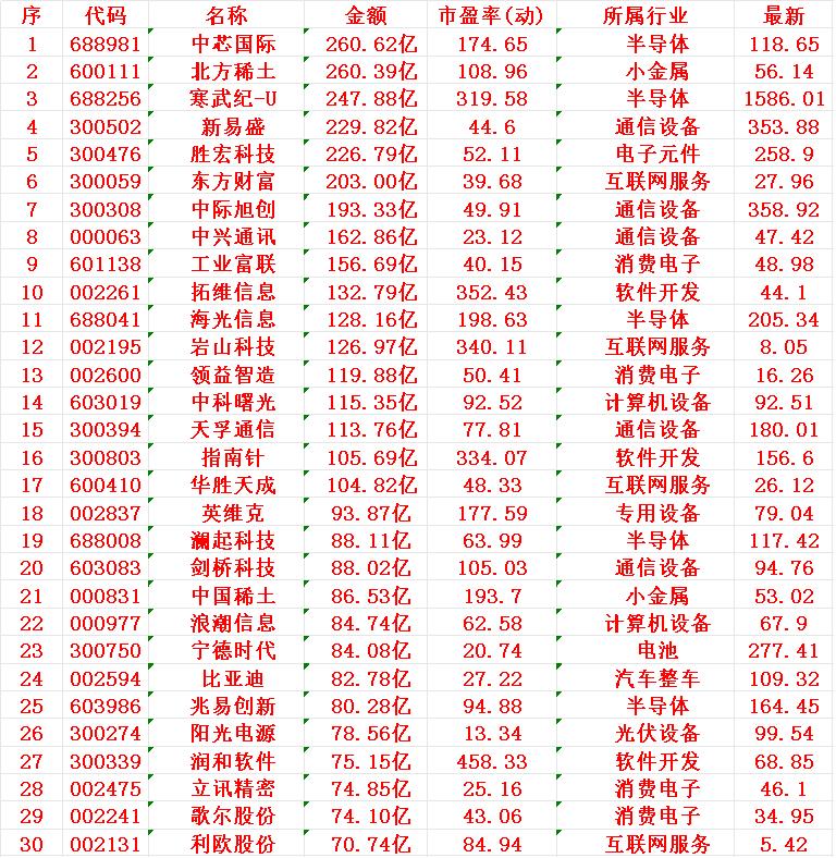 8月28日，成交金额最多的30名单汇总序名称金额1中芯260.62