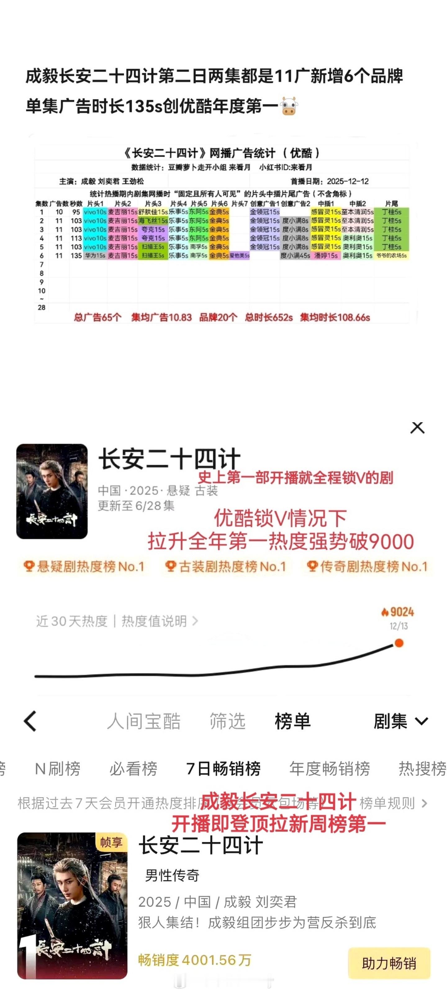 成毅长安二十四计第二日收视网播招商拉新继续全面开花🔥央视网文娱评长安二十四计