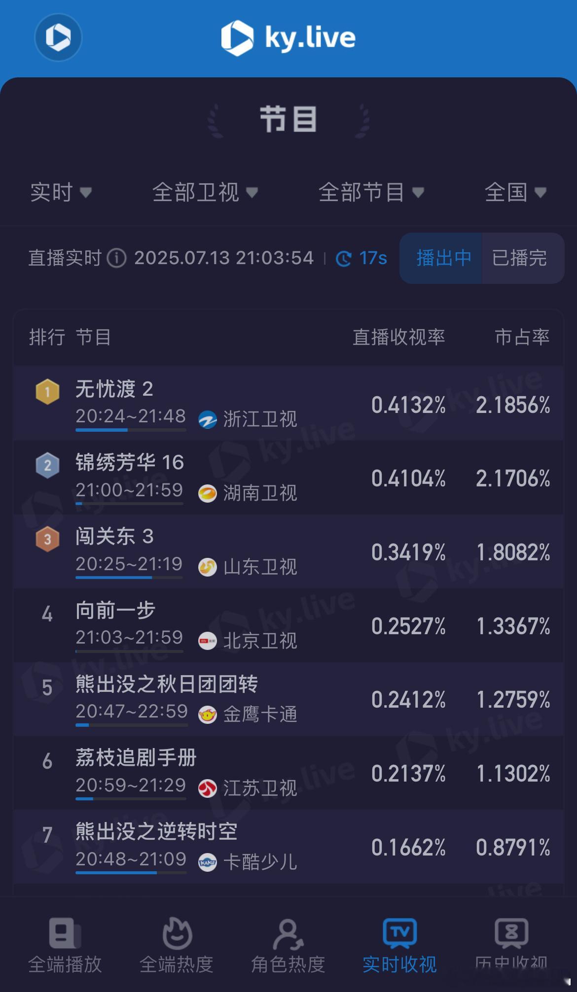 无忧渡今天在浙江卫视首播二集表现非常亮眼！酷云数据：第二集直播收视率继续攀升至0