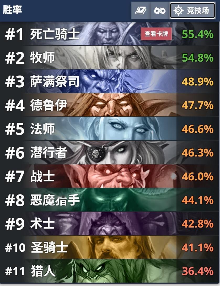 炉石传说现在竞技场的牧师有点变态，基本两灌就能无限资源，AOE多，解多，回血多