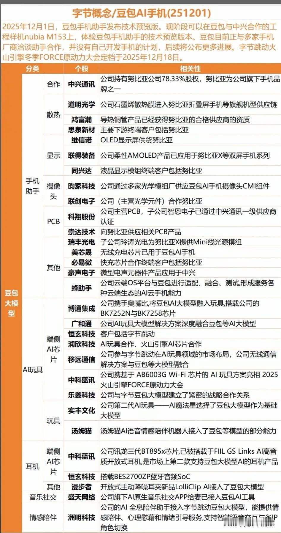 豆包AI手机助手技术预览版发布，产业链生态布局持续扩展2025年12月1日，