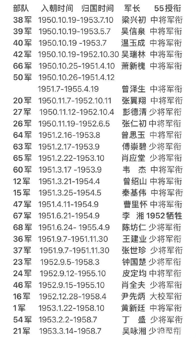 抗美援朝中唯一一个两次入朝作战的军是哪一个军？这个军是国军起义部队。入朝作战各军