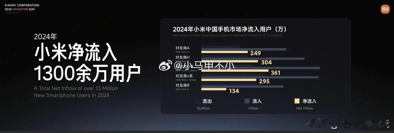 24年苹果和华为用户改用小米的居然有550万~在小米集团举办的2025投资