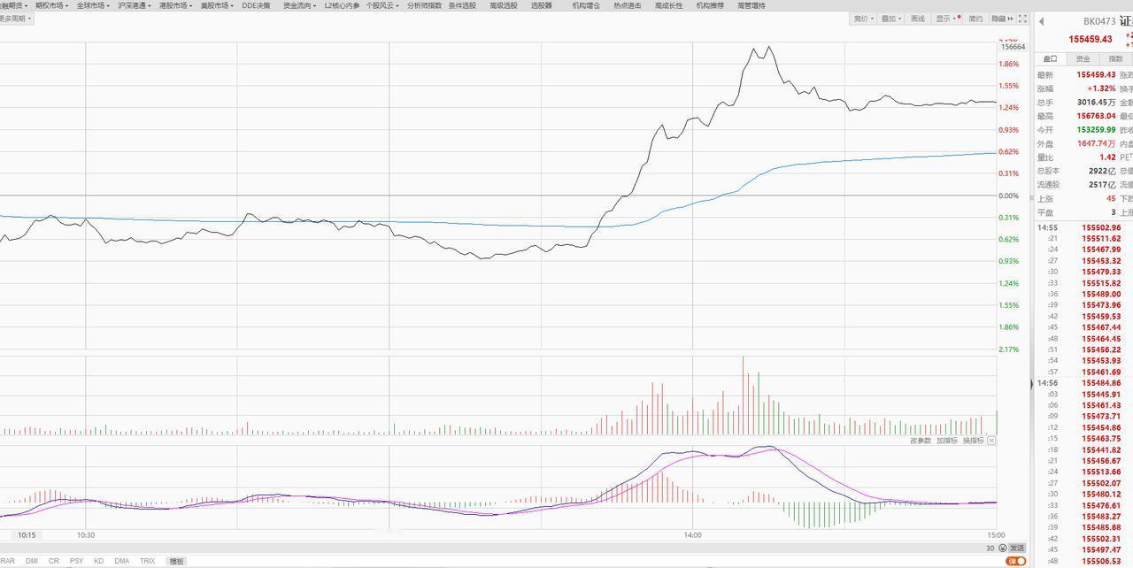 现阶段，只要看到证券板块一拉，出就对了。证券板块在下跌初期基本扮演护盘角色