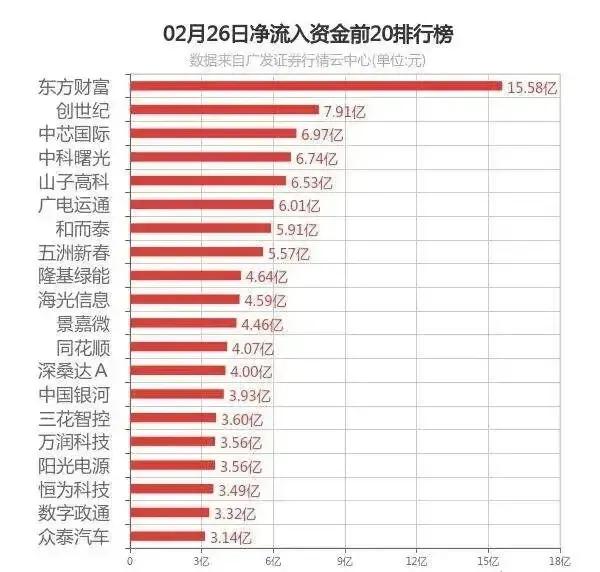 2025年2月26日，资金流入流出排行。注：公开资料，不构成投资建议。