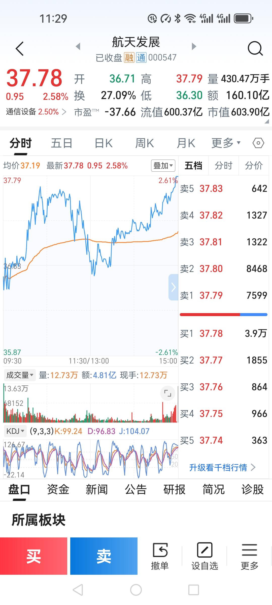36.9元买入航天发展，第二天开盘就开始震荡。从36.3的低点到37.79的高点