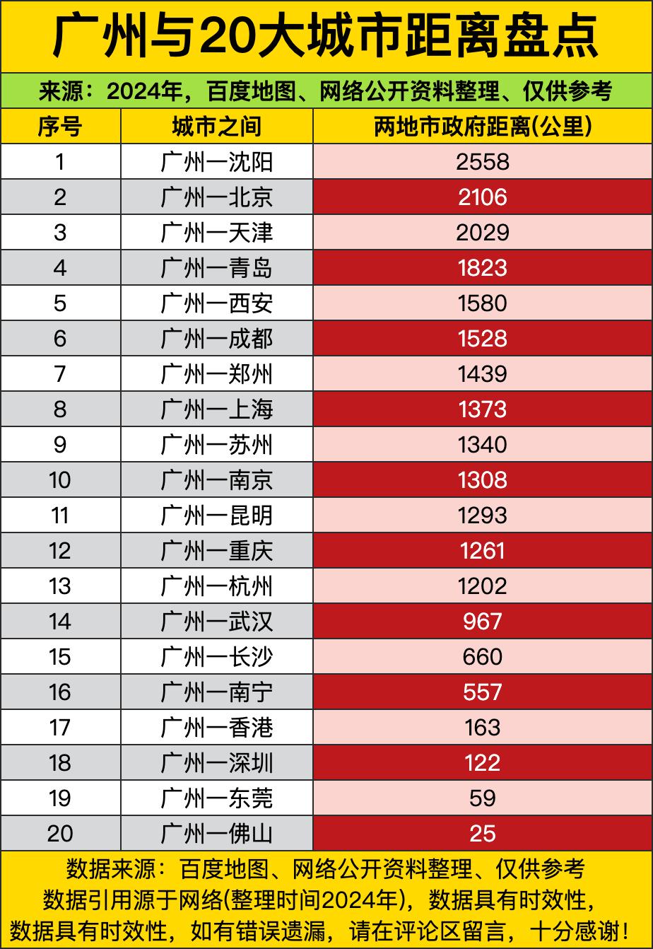 广州到沈阳居然有2558公里，这距离都快能横跨大半个中国了，坐飞机都得眯瞪一会儿