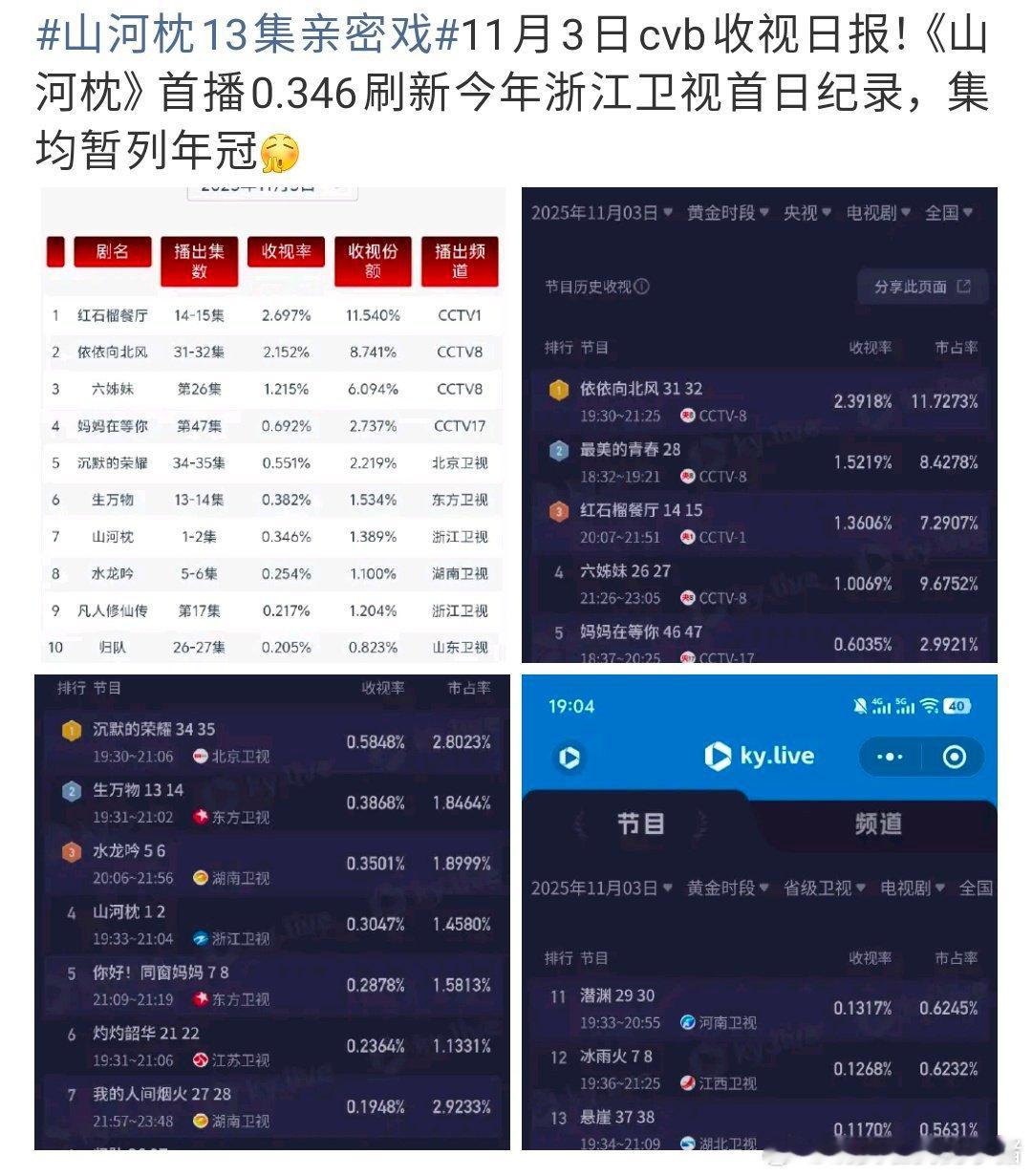 这个丁禹兮路人盘强大的可怕，刷新浙江卫视上星剧集首播记录，cvb也登顶了，年冠