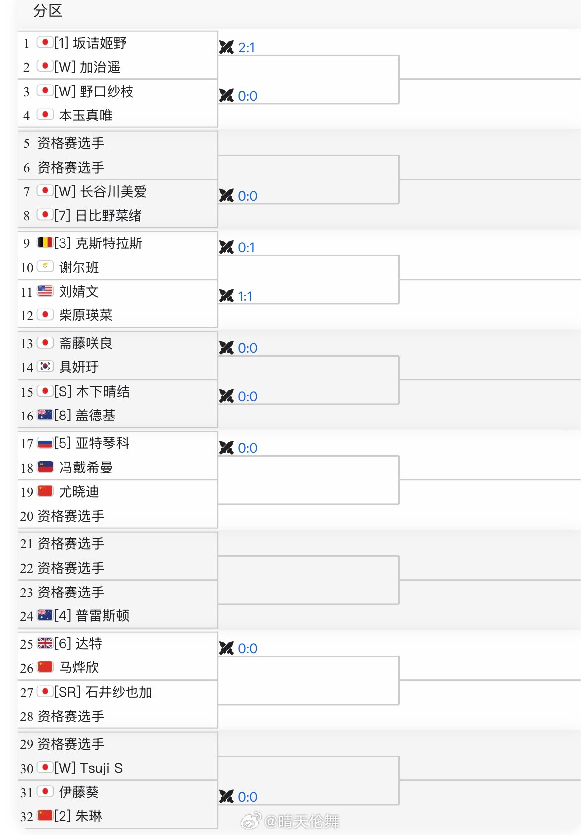ITF甲府W75单打签表二号种子朱琳🇨🇳vs伊藤葵🇯🇵马烨欣🇨🇳