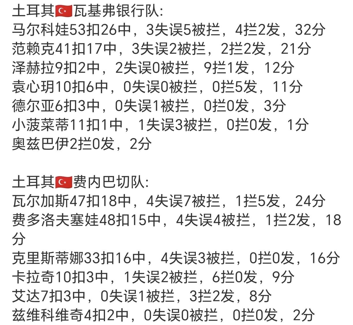 袁心玥太给力了！发球直接得到5分，进攻10扣6中，成功率超高，直接帮助瓦基弗银行