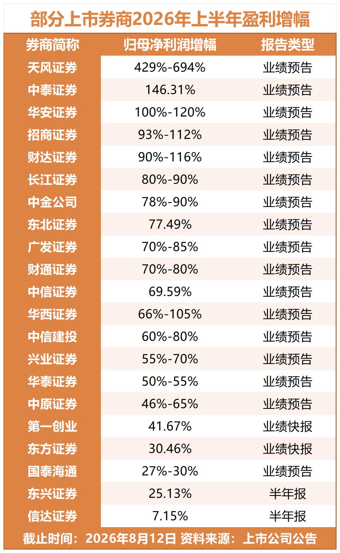 三重利好共振！券商板块行情，来了？很多人总觉得券商是纯粹的周期渣男，涨一日歇