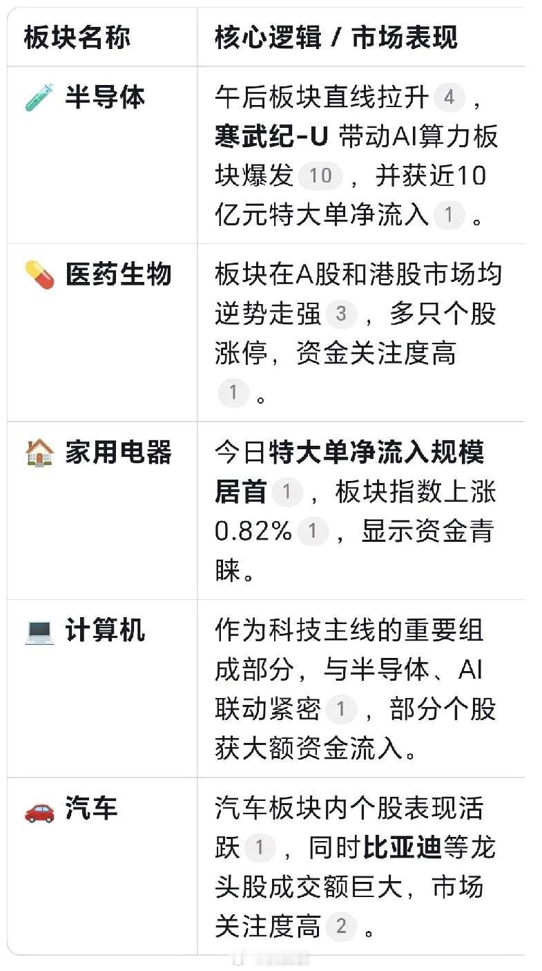 周四最看好的板块及龙头！1.半导体寒武纪-U、海光信息、香农芯创、中科曙