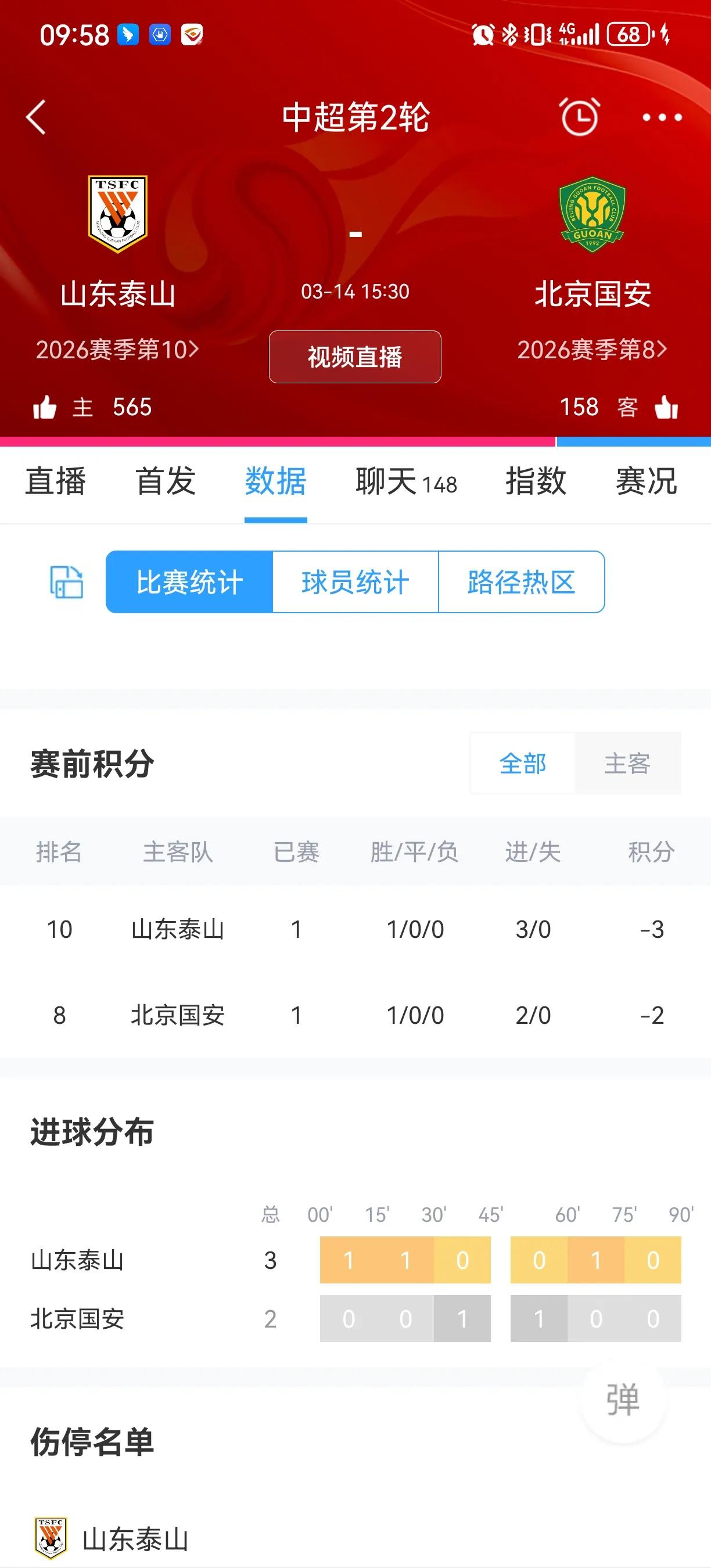 中超京鲁战五大因素优劣对比，比赛预测。京鲁大战多么火爆就不说了，从球队状态、人