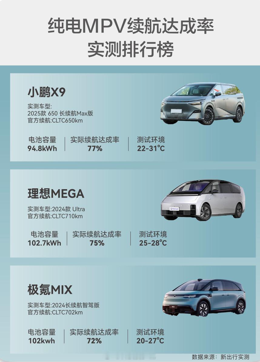 小鹏X9续航达成率同级第一小鹏又来屠榜了，这一次小鹏X9的续航达成率可谓是以绝对