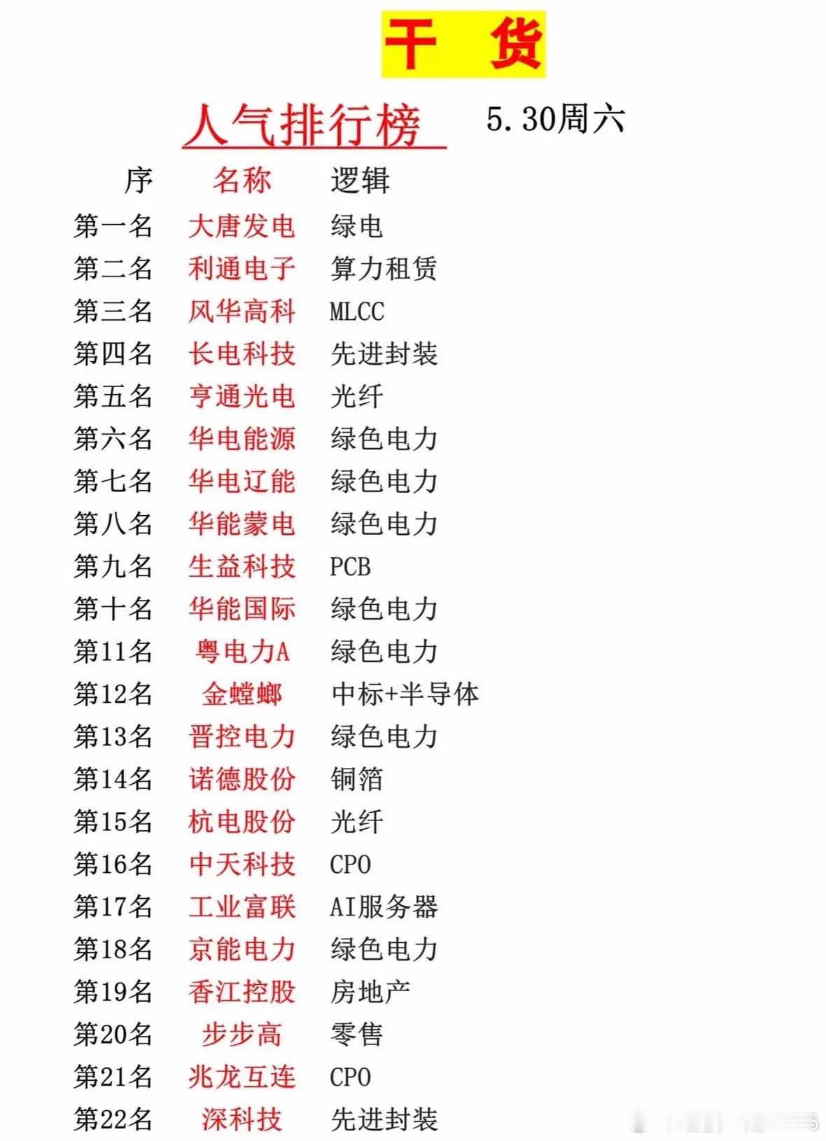 当下市场人气集中在两大主线。电力板块扎堆明显，受益于能源改革预期与夏季用电高峰，