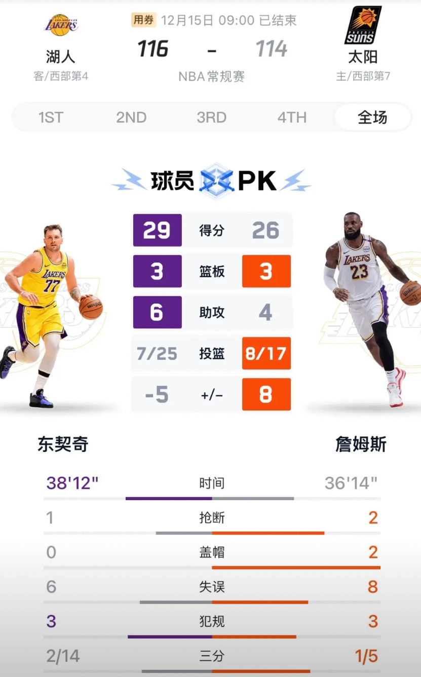 说实在的就东契奇这个效率，湖人交易里夫斯，其实还不如交易东契奇。因为东契奇交易价