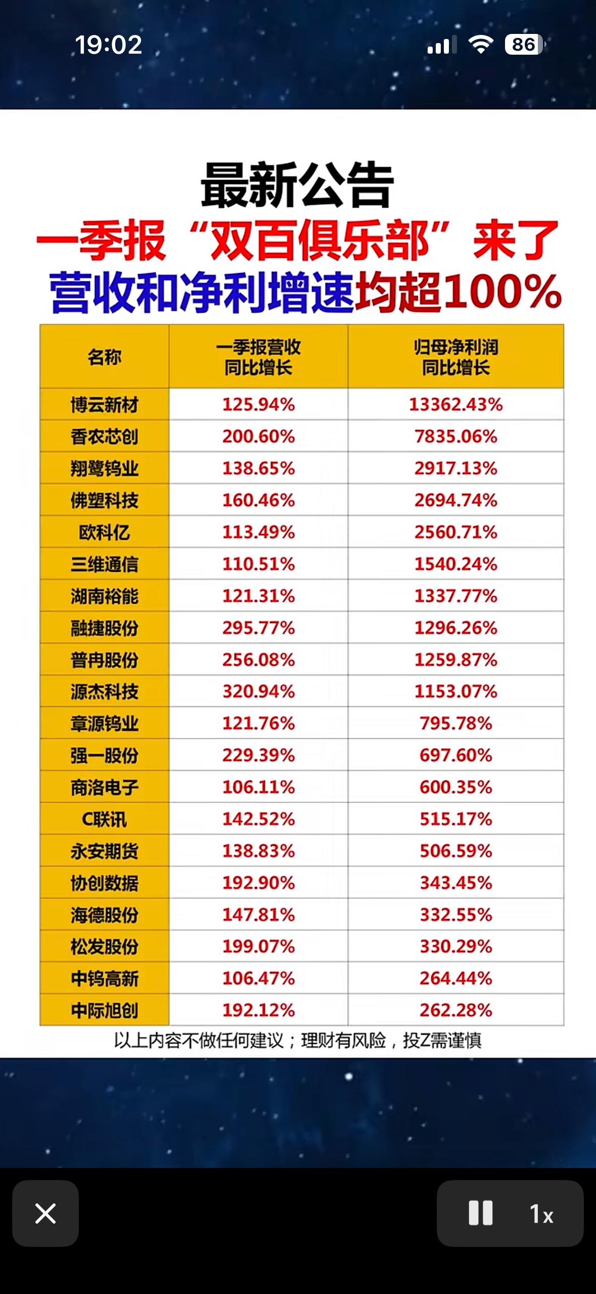 “双百俱乐部”企业一季报喜报连连，营收和净利均超100%！双百俱乐部”企业一