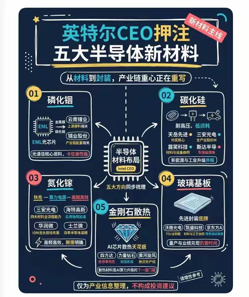碳化硅、氮化镓、磷化铟三大第三代半导体材料各司其职、不存在互相替代，分别受益新能