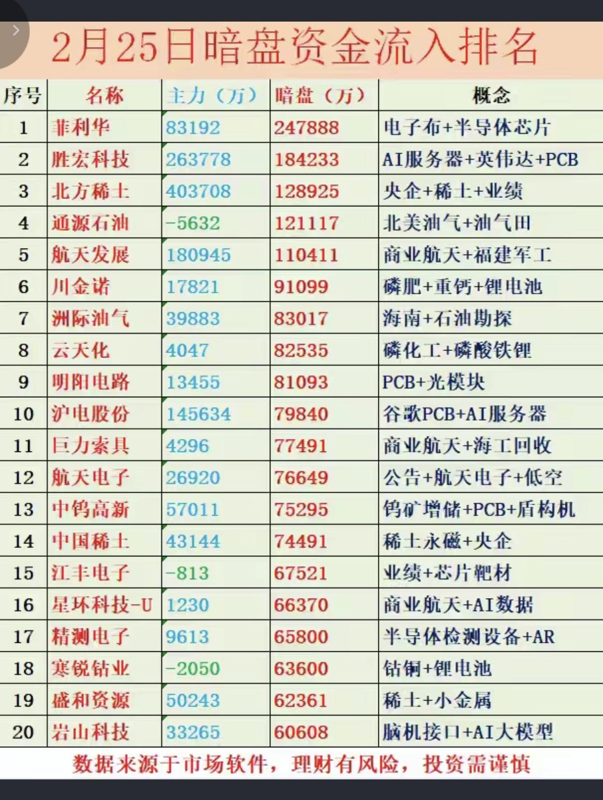 2.25周三主力暗盘资金净流入TOP20！1.电子布+半导体芯片2