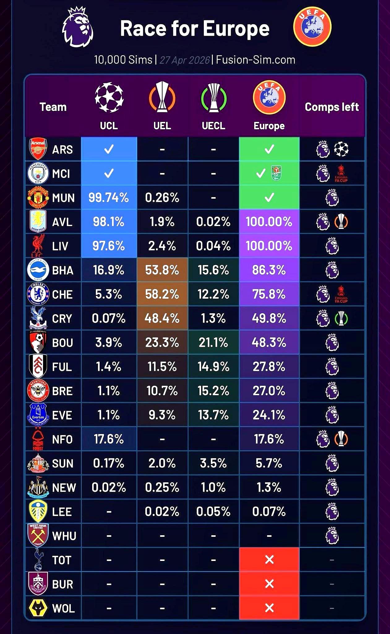 英超这欧战资格争夺，真比看大结局还刺激。曼联现在手握61分，对布伦特福德