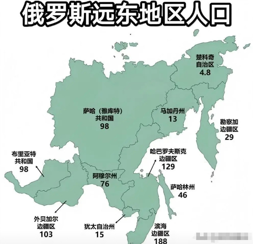 可怜的俄罗斯远东几乎是无人区了，人口不到1000万，分布在696万平方公里国土上
