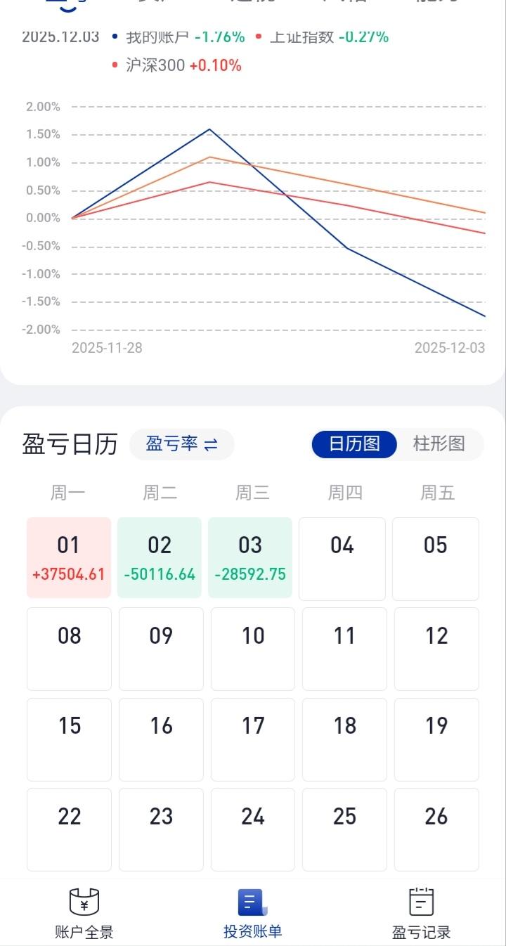 钝刀割肉，账户日日缩水。不信4000点是顶，故而仍在坚守，越跌越买，苦苦支撑。