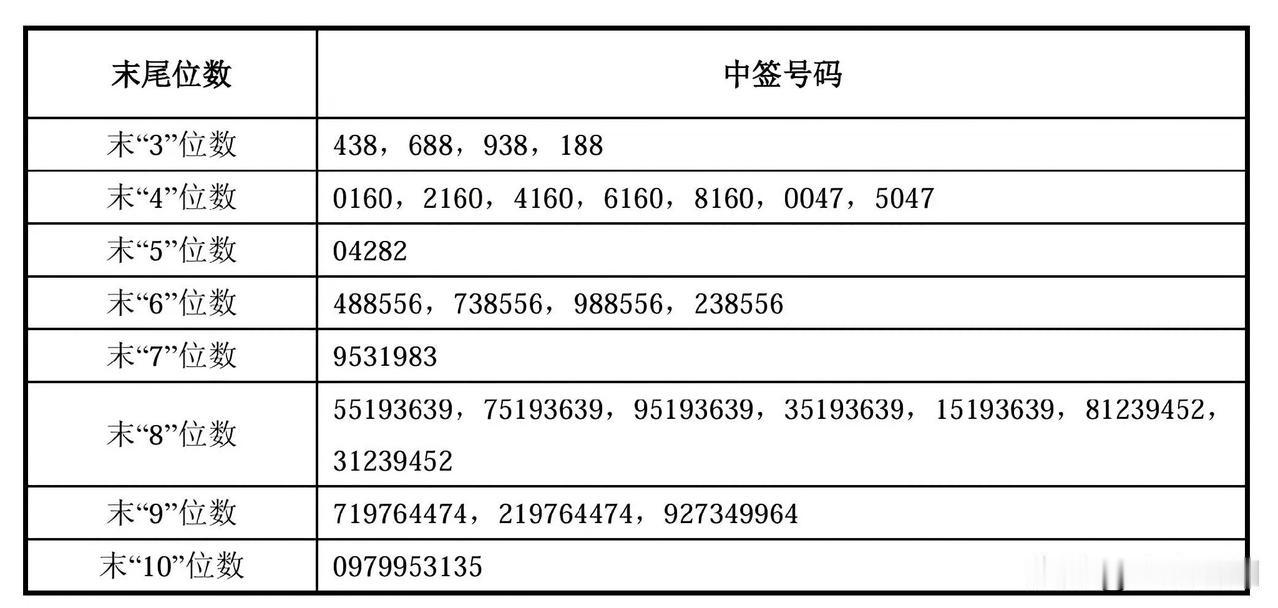 770万个中签号。朋友圈刷屏了，有人晒图配文“看国运”，有人酸溜溜喊破发，一