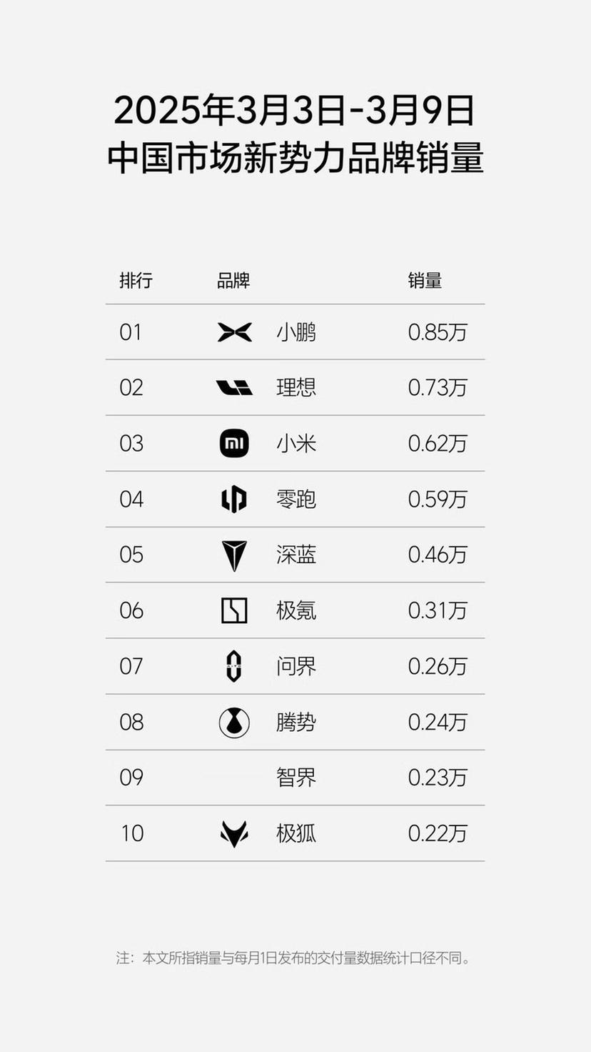 【新势力周榜杀疯了！小鹏逆袭碾压理想登顶】最新一周新能源车市战报出炉：小鹏汽车彻